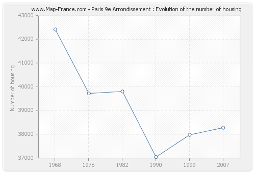 Paris 9e Arrondissement : Evolution of the number of housing